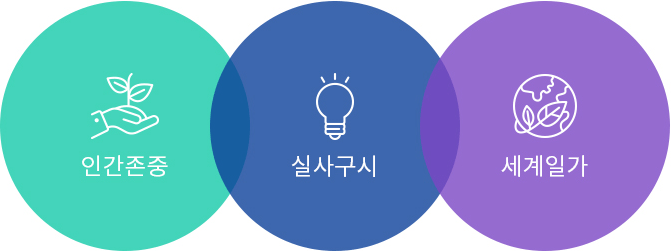 인간존중, 실사구시, 세계일가